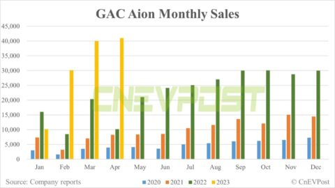 GAC Aion sells record 41,012 vehicles in Apr, up 2.5% from Mar