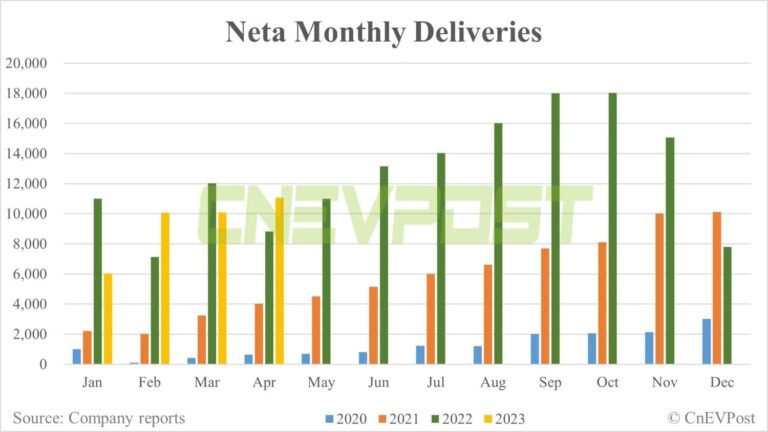 Neta delivers 11,080 vehicles in Apr, up 9.8% from Mar