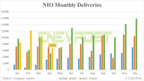 Nio deliveries fall further to 6,658 in Apr as product switch continues