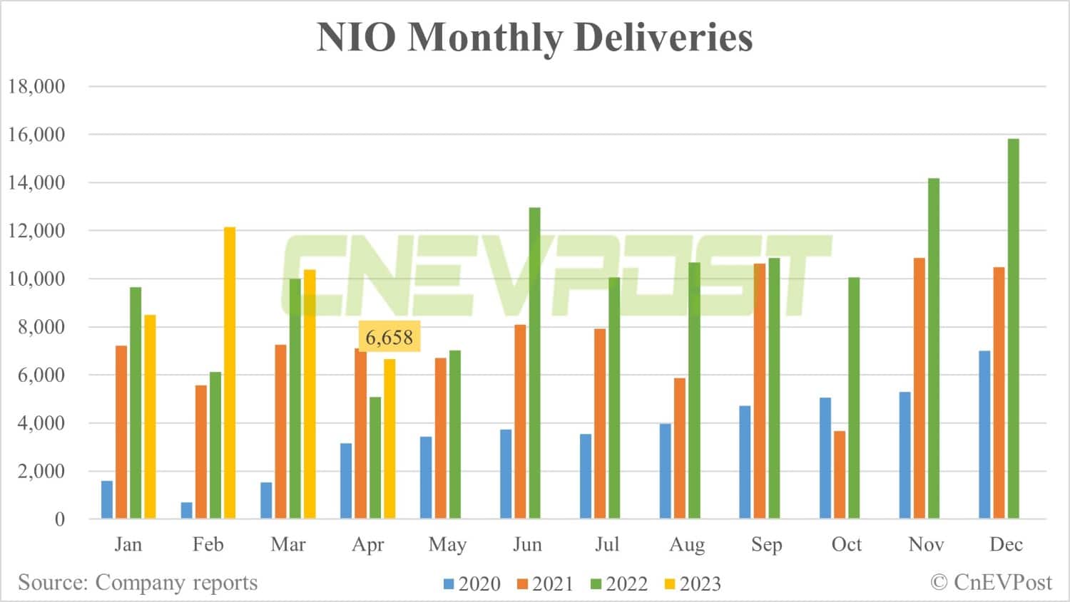 Nio deliveries fall further to 6,658 in Apr as product switch continues
