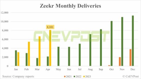 Zeekr delivers 8,101 vehicles in Apr, 3rd consecutive MoM rise