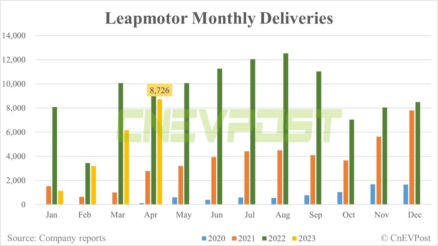 Leapmotor delivers 8,726 units in Apr with higher-priced models contributing most sales