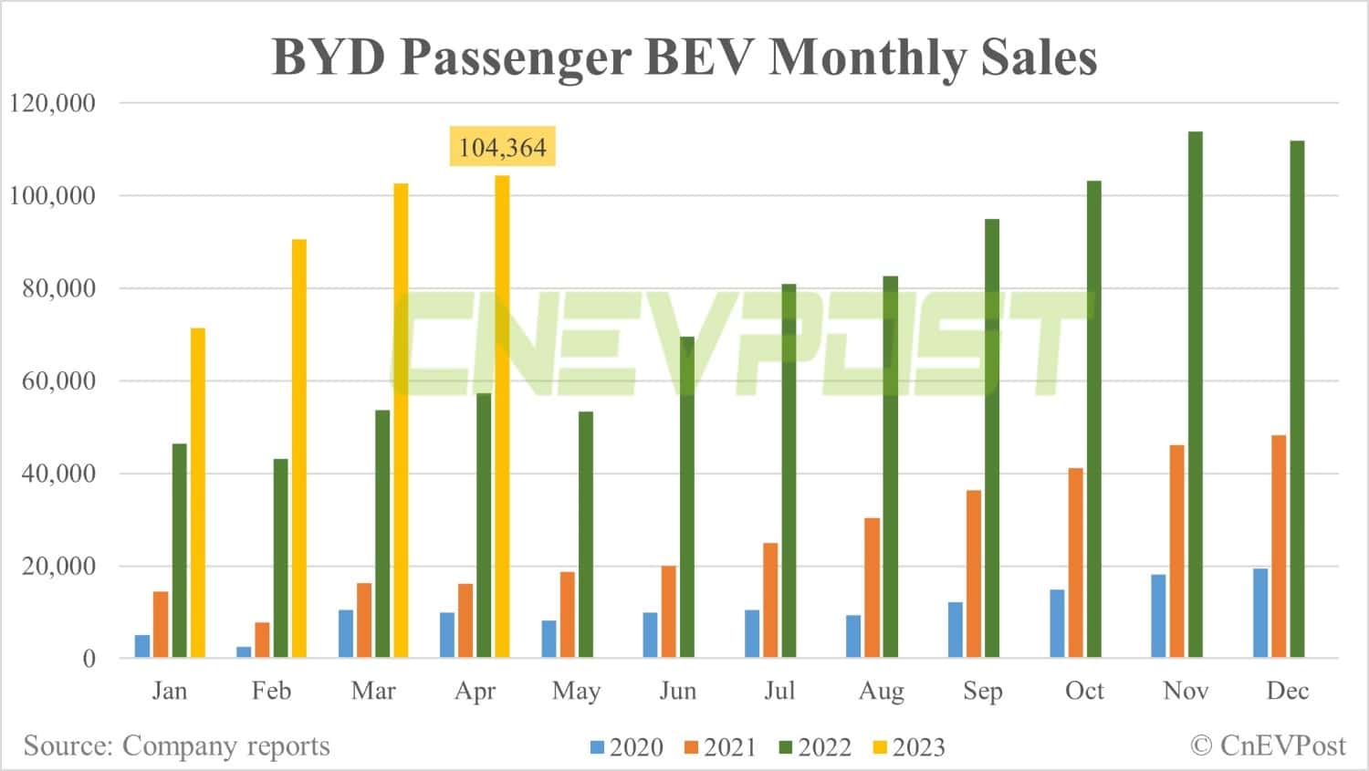 BYD posts Apr NEV sales of 210,295 units, up 1.55% from Mar