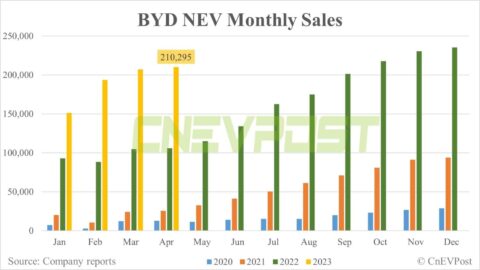 BYD posts Apr NEV sales of 210,295 units, up 1.55% from Mar