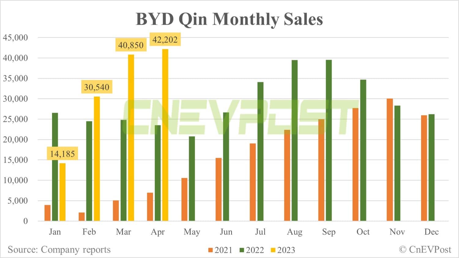 BYD Apr sales breakdown: Qin 42,202, Yuan 39,160