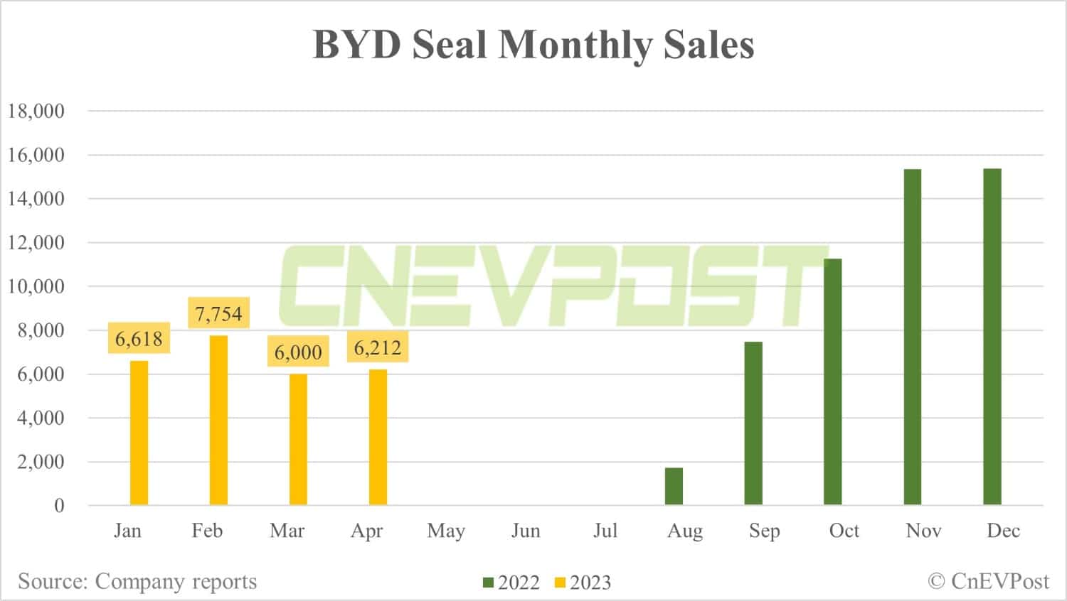 BYD Apr sales breakdown: Qin 42,202, Yuan 39,160-CnEVPost