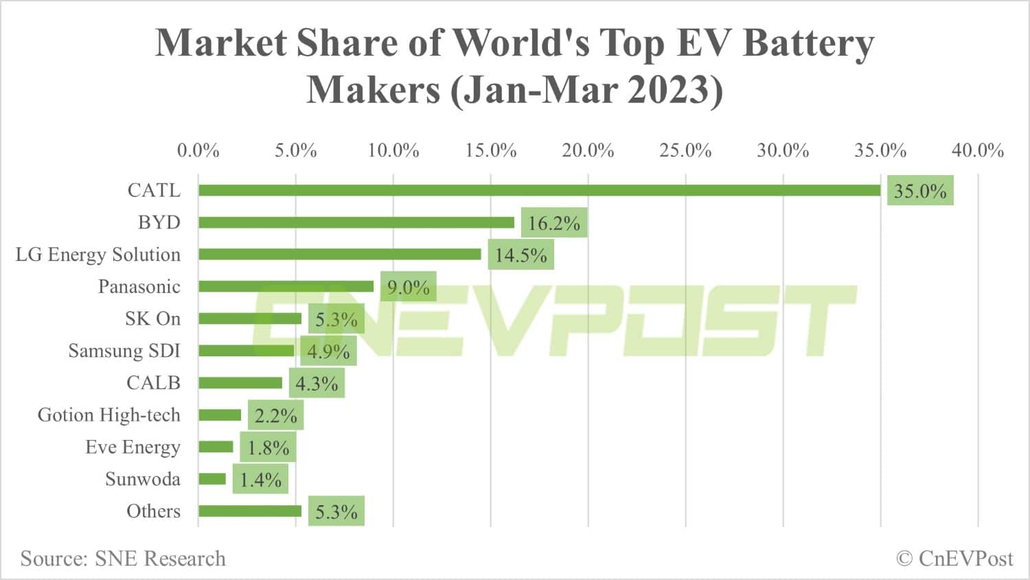 Global EV battery market share in Q1: CATL 35%, BYD 16.2%