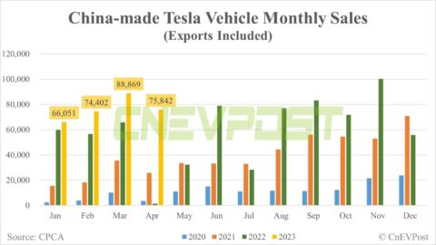 Tesla sells 75,842 China-made vehicles in Apr, CPCA data show