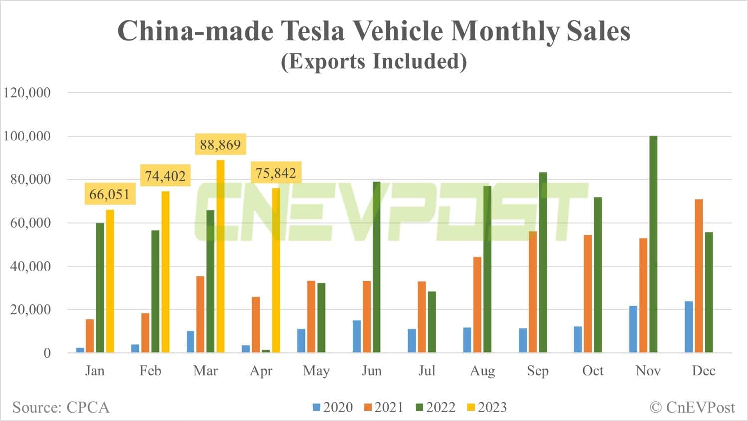 Tesla sells 75,842 China-made vehicles in Apr, CPCA data show