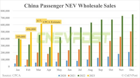 China's NEV wholesale in April at about 600,000 units, CPCA estimates show