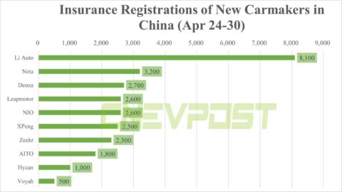 Insurance registrations for week ending Apr 30: Tesla 11,500, Li Auto 8,100, Nio 2,600