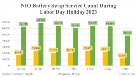 Nio sees over 430,000 battery swap services during Labor Day holiday in China