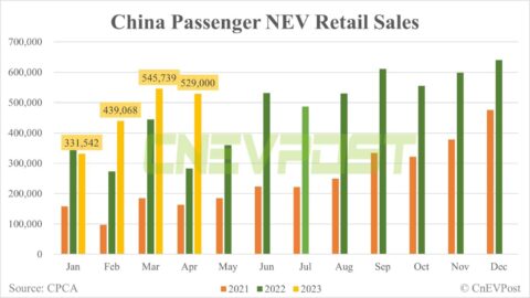 China Apr NEV retail down 3% from Mar, preliminary CPCA data show