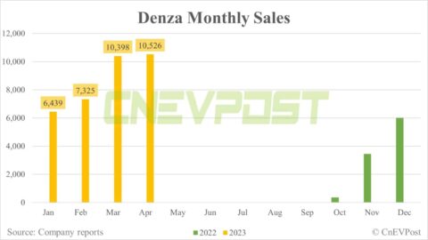 Denza could see monthly sales of over 20,000 units this year, exec says