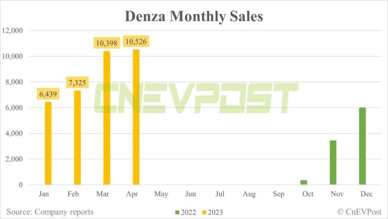 Denza could see monthly sales of over 20,000 units this year, exec says