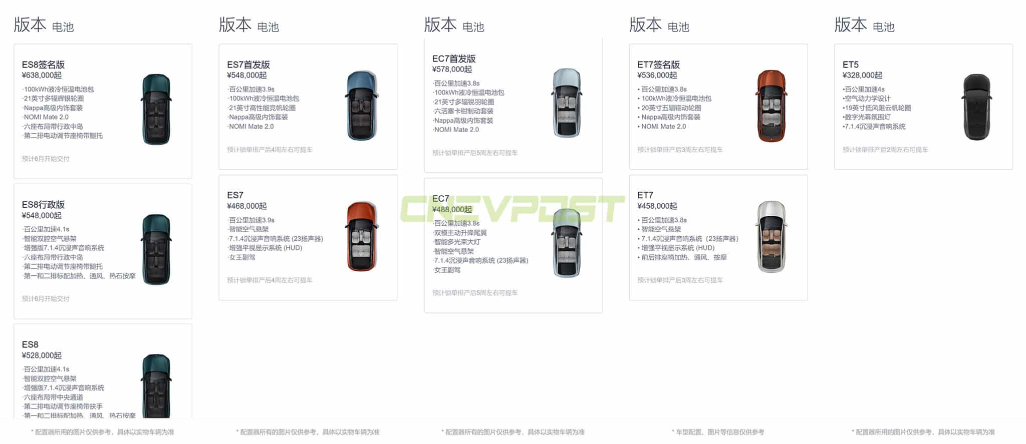 Nio ES7 wait time gets slightly longer