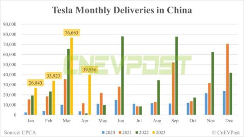 Tesla delivers 39,956 vehicles in China in Apr, exports 35,886 units from Shanghai plant