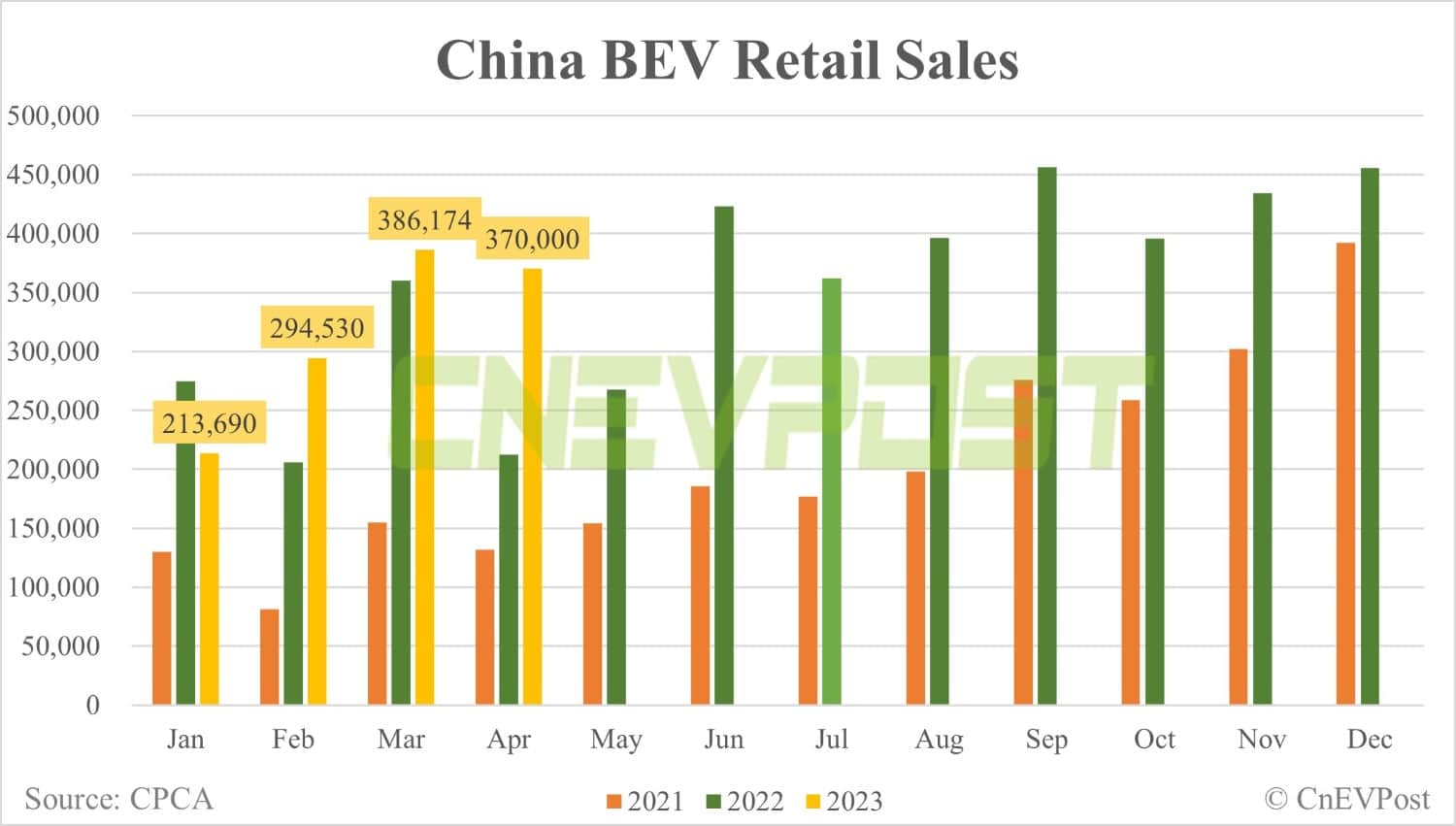 China passenger NEV retail drops 3.6% MoM to 527,000 in Apr, CPCA data show