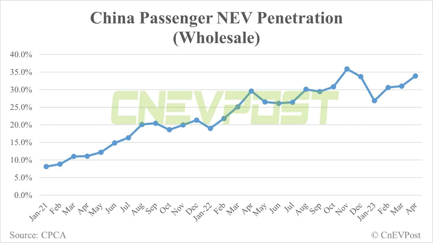 China passenger NEV retail drops 3.6% MoM to 527,000 in Apr, CPCA data show