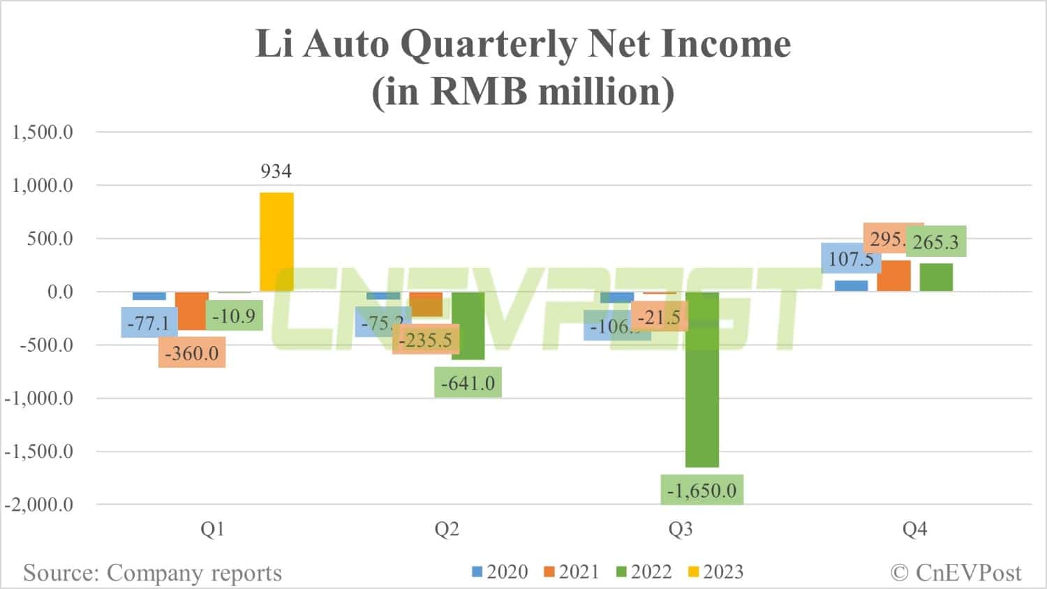 Li Auto sees Q1 revenue beat expectations, net income up 252% from Q4