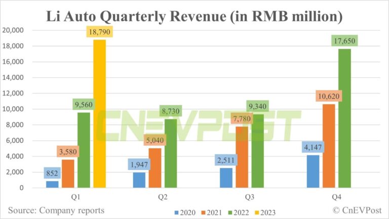 Li Auto sees Q1 revenue beat expectations, net income up 252% from Q4