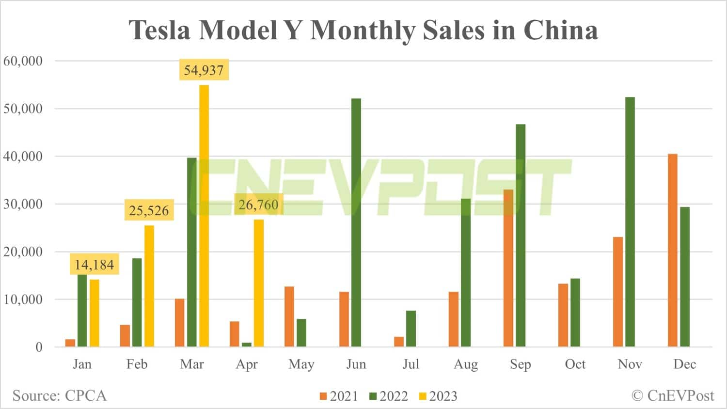 Tesla Apr sales breakdown in China: Model 3 at 13,196 units, Model Y 26,760