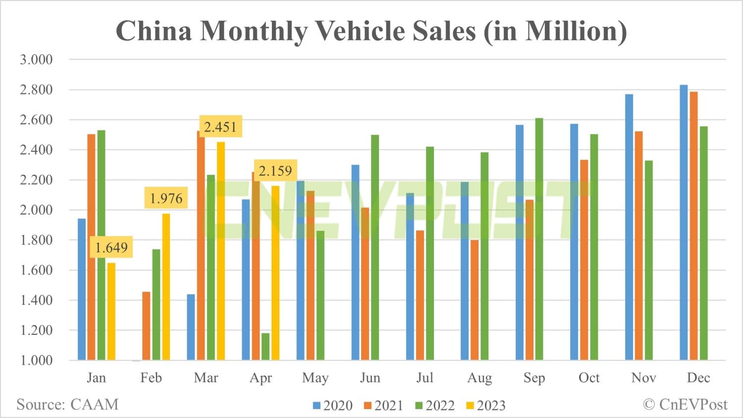 China NEV sales down 2.6% MoM to 636,000 in Apr, CAAM data show