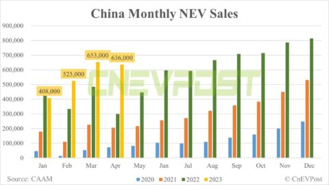 China NEV sales down 2.6% MoM to 636,000 in Apr, CAAM data show