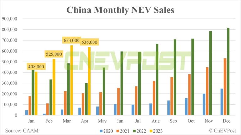 China NEV sales down 2.6% MoM to 636,000 in Apr, CAAM data show