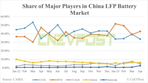 China EV battery installations in Apr: BYD regains top spot over CATL in LFP market