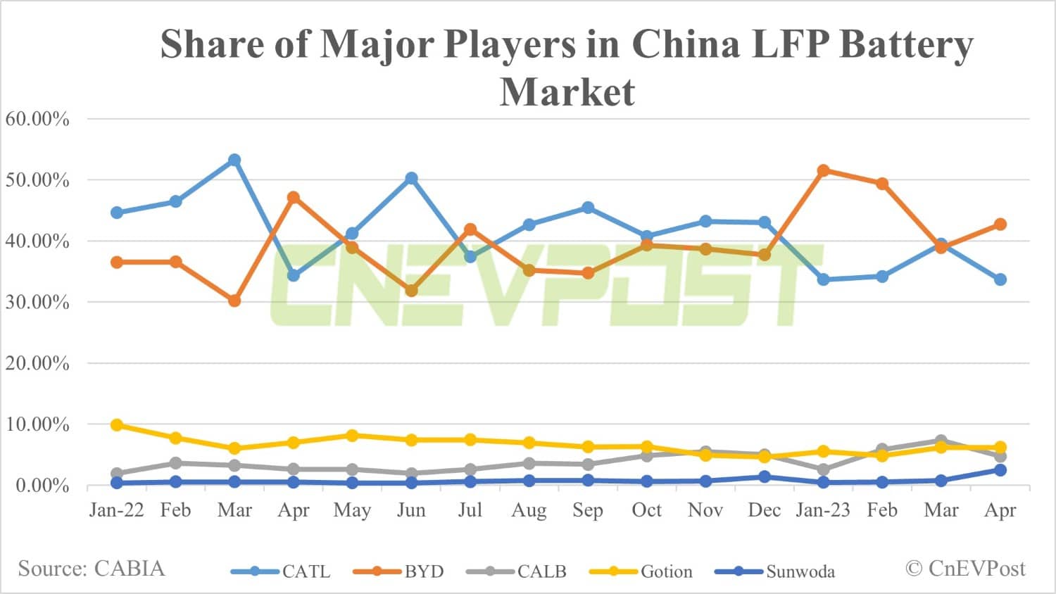 China EV battery installations in Apr: BYD regains top spot over CATL in LFP market