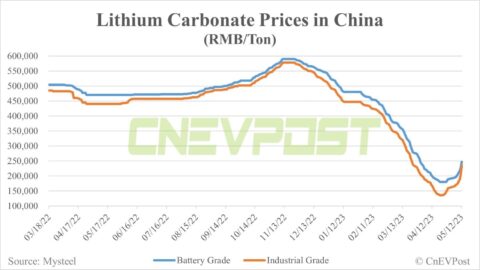 Lithium price rally picking up steam in China