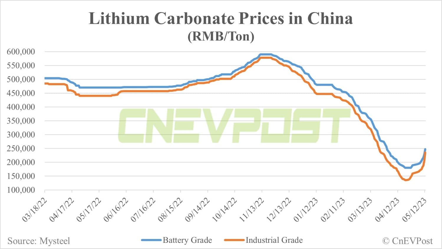Lithium price rally picking up steam in China