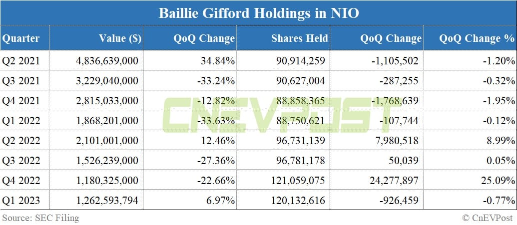 Baillie Gifford trims holdings in Nio, Tesla slightly in Q1