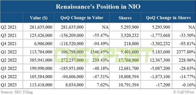 Renaissance keeps Nio position stable in Q1, nearly liquidates position in Xpeng
