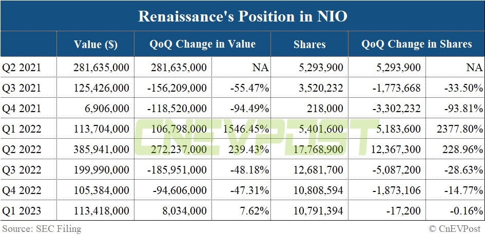 Renaissance keeps Nio position stable in Q1, nearly liquidates position in Xpeng