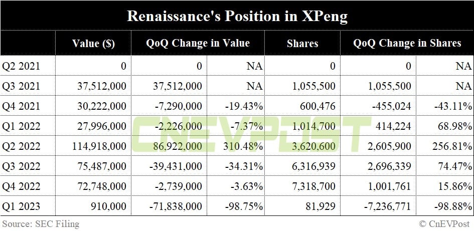 Renaissance keeps Nio position stable in Q1, nearly liquidates position in Xpeng