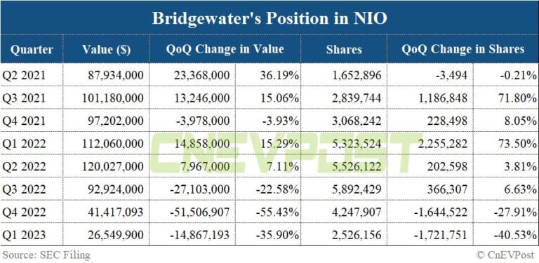 Bridgewater cuts positions in Nio, Xpeng, Li Auto in Q1