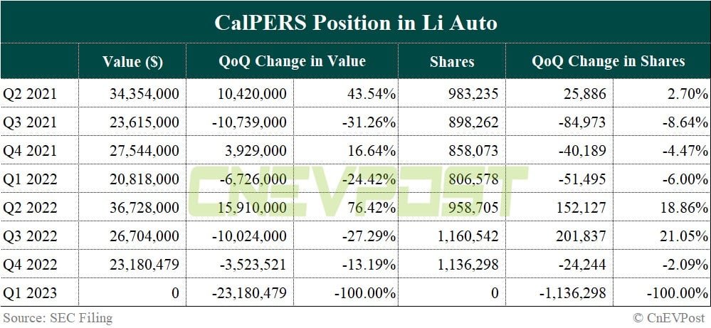 Largest US pension cuts stake in Nio, liquidates Li Auto in Q1
