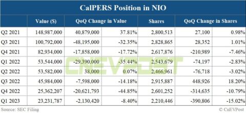 Largest US pension cuts stake in Nio, liquidates Li Auto in Q1