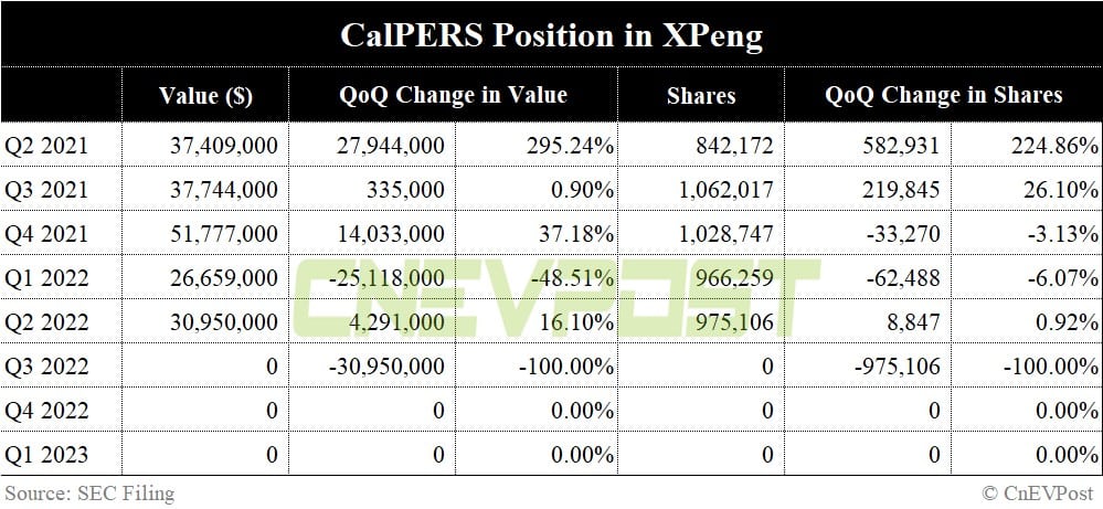 Largest US pension cuts stake in Nio, liquidates Li Auto in Q1