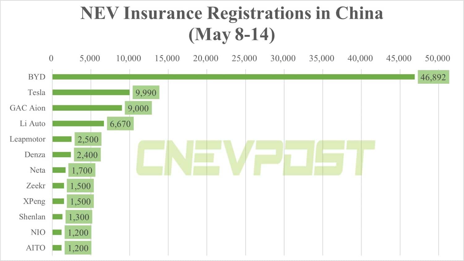 China NEV insurance registrations for week ending May 14: BYD 46,892, Tesla 9,990, Nio 1,200