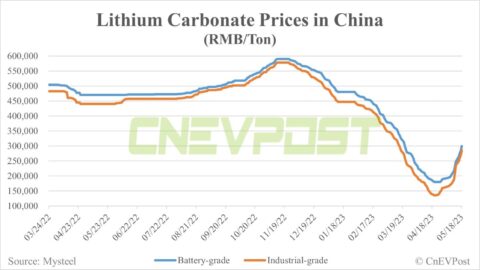 Battery-grade lithium carbonate price roars back to RMB 300,000 per ton after 14 days of consecutive gains