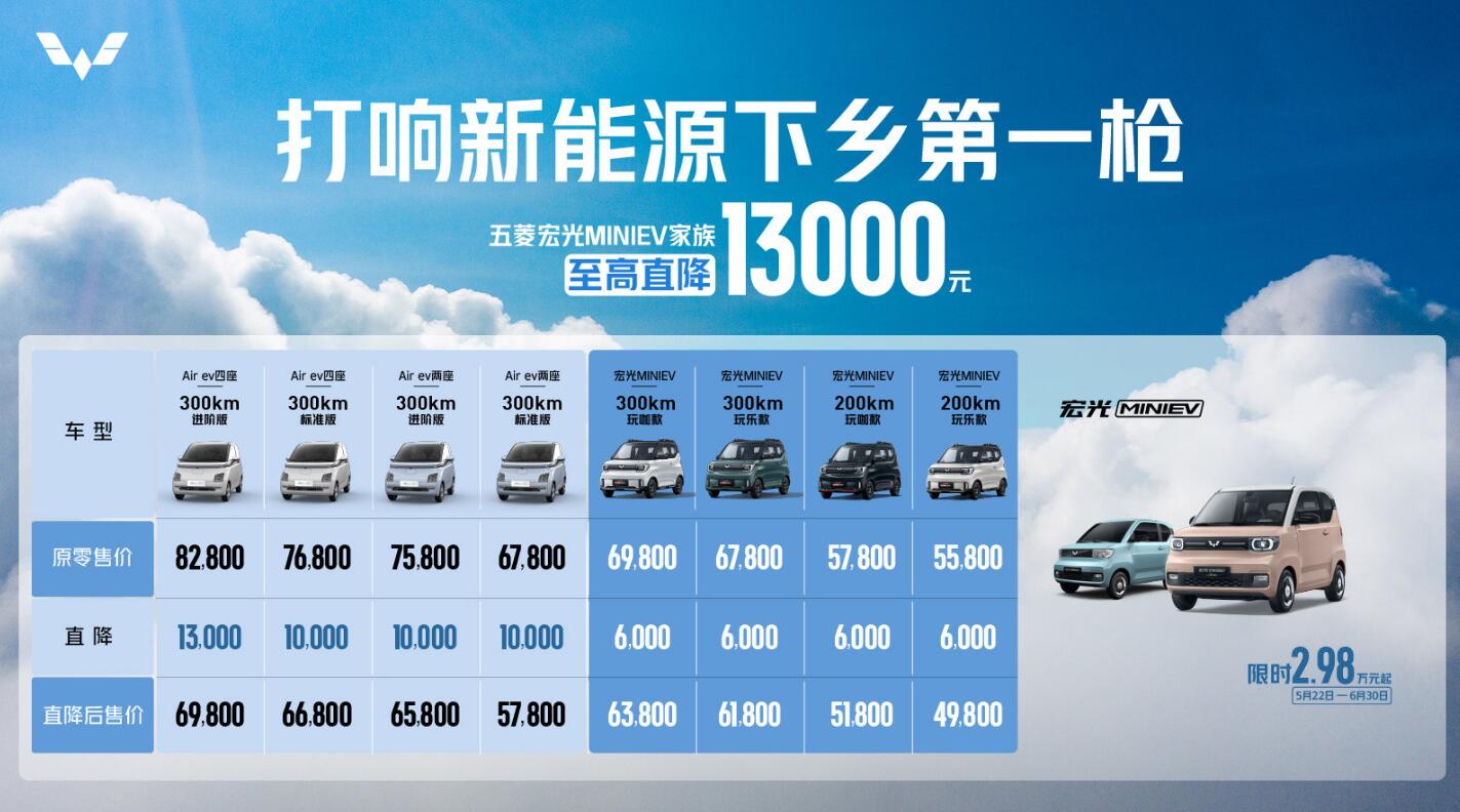 Wuling cuts prices on its mini EVs by up to <img decoding=