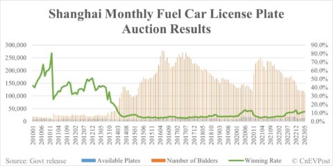 China EV transition: Shanghai fuel car license plate auction participants hit 99-month low