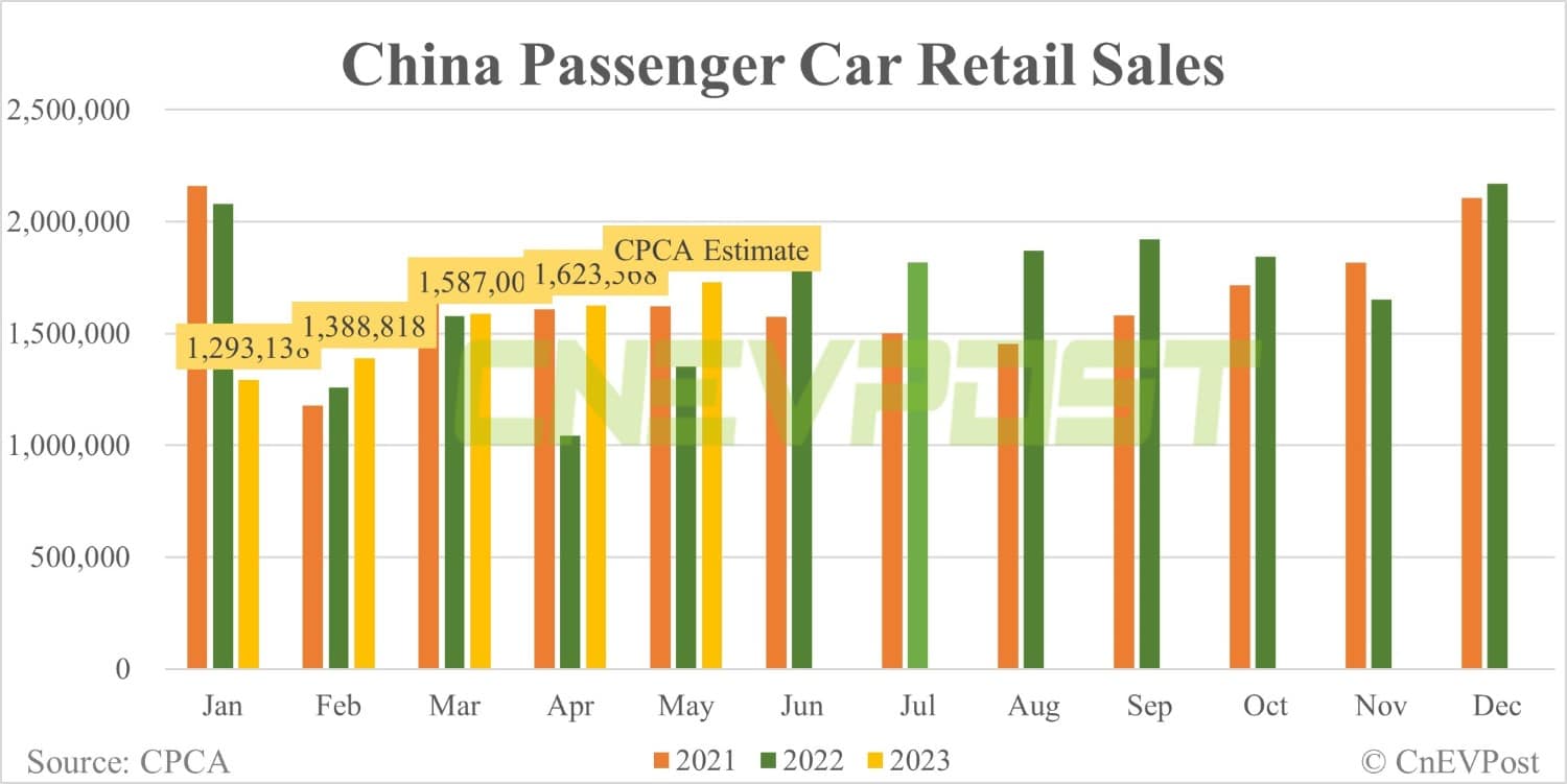 CPCA expects China NEV retail sales to rise 10.5% MoM to 580,000 in May