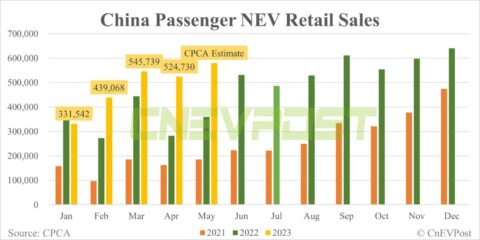 CPCA expects China NEV retail sales to rise 10.5% MoM to 580,000 in May