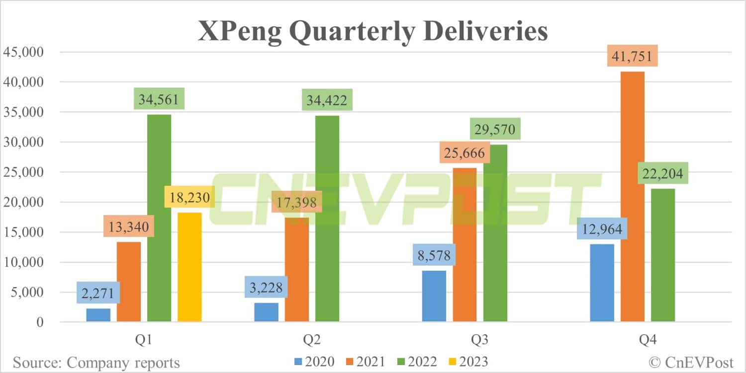 Xpeng Q1 earnings miss expectations, gross margin falls to 1.7%