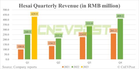 LiDAR maker Hesai posts record Q1 revenue