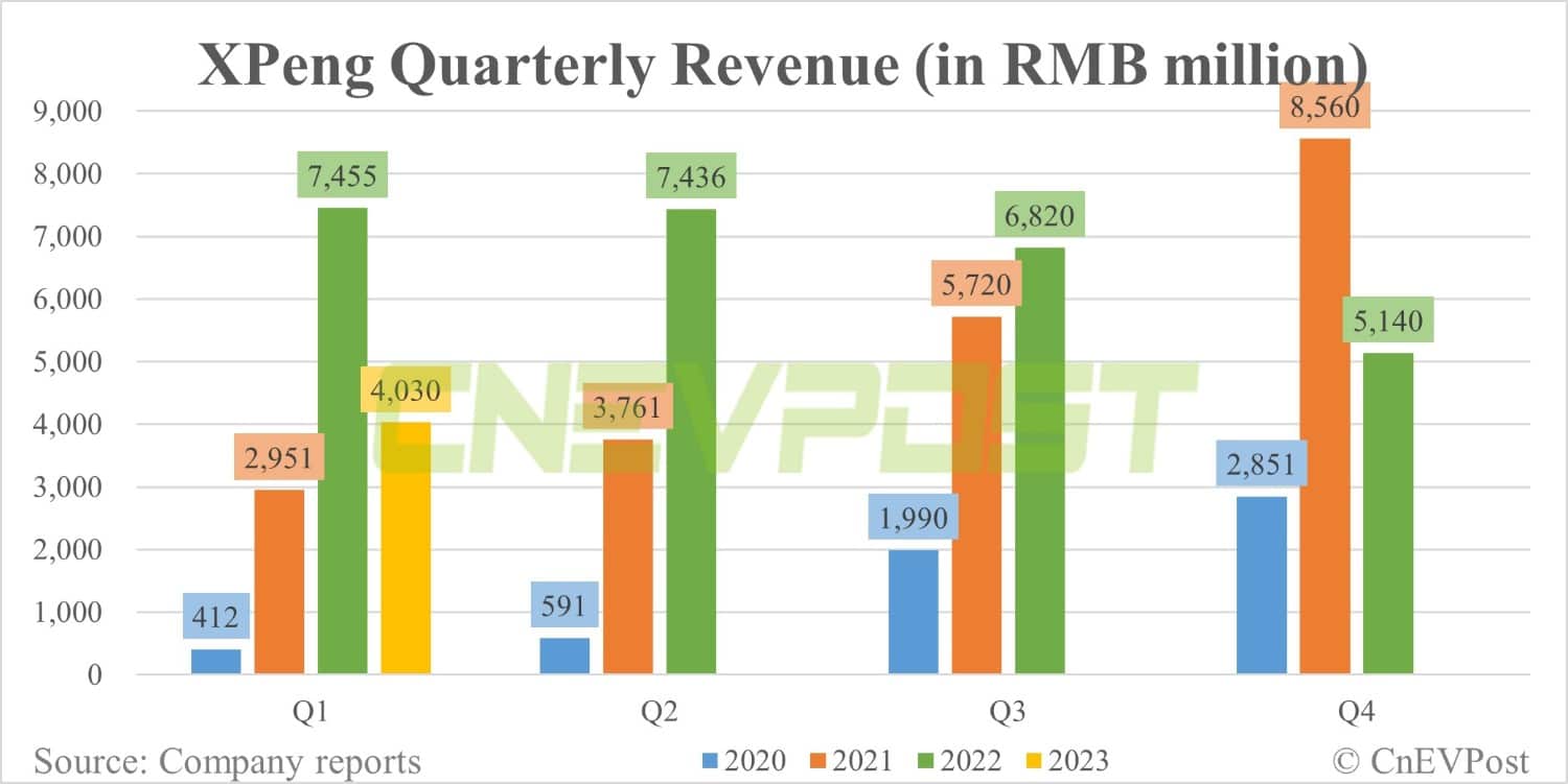 Xpeng Q1 earnings miss expectations, gross margin falls to 1.7%